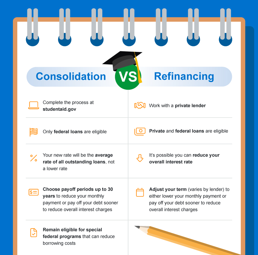 Student Loan Consolidation vs. Refinancing Infographic.